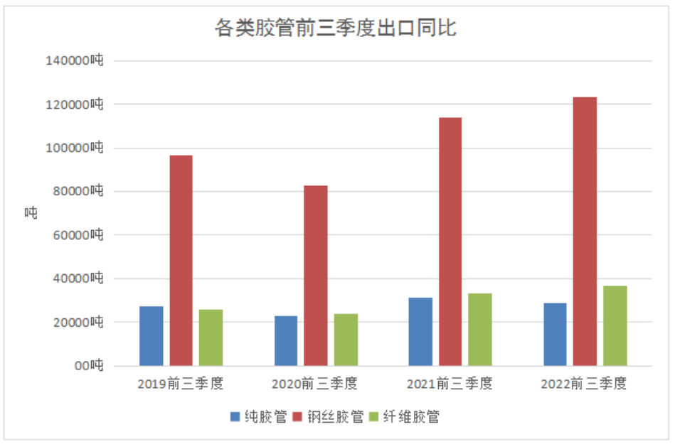 出口方面,我國膠管出口總量增長8.42%達20.67萬噸,出口總額增長12.61%達10.54億美元,出口均價增長3.87%達5.10美元/千克。其中,各品種膠管的出口數(shù)量如圖所示。 出口方面,我國膠管出口總量增長8.42%達20.67萬噸,出口總額增長12.61%達10.54億美元,出口均價增長3.87%達5.10美元/千克。其中,各品種膠管的出口數(shù)量如圖所示。