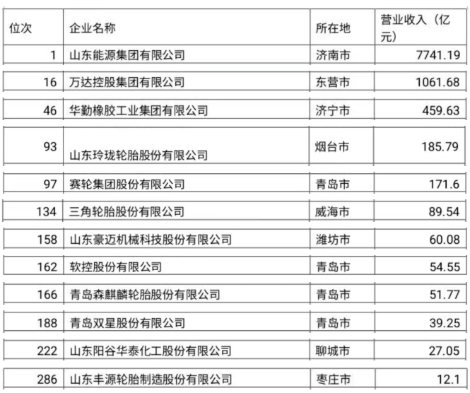 山東最強300企業,輪胎占7家! 山東最強300企業,輪胎占7家!