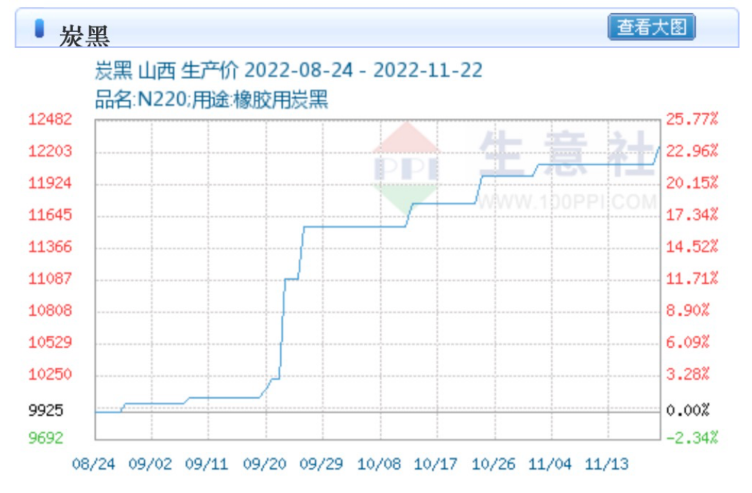 據生意社數據顯示，截止11月22日，炭黑價格已破一萬二大關，達到12250元，較8月24日時上漲23.43%。