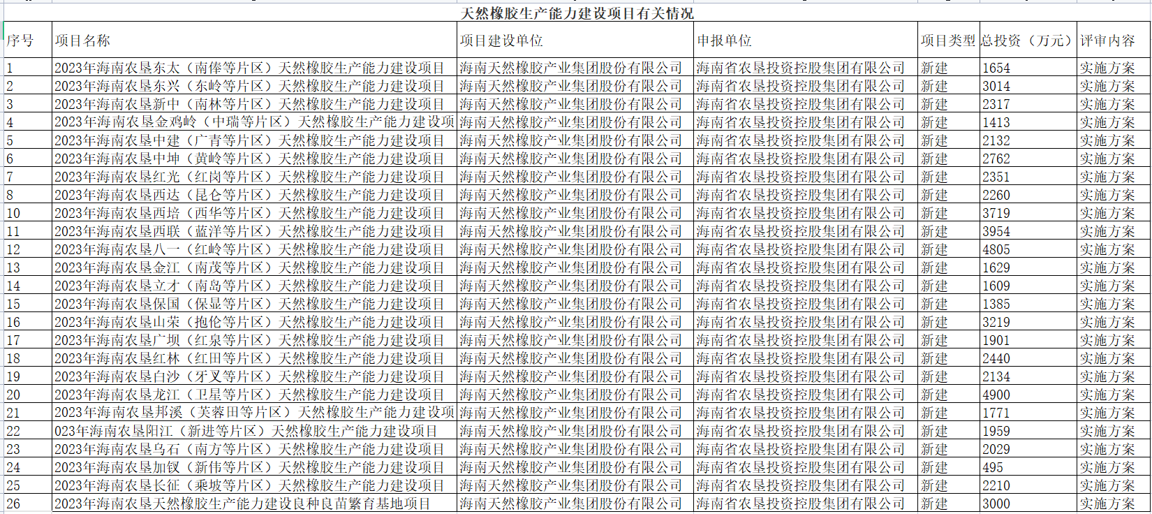海南省農(nóng)業(yè)農(nóng)村廳發(fā)布關(guān)于2023年海南農(nóng)墾天然橡膠生產(chǎn)能力建設(shè)項目、2023年海南農(nóng)墾天然橡膠生產(chǎn)能力建設(shè)(良種繁育基地)項目實施方案。