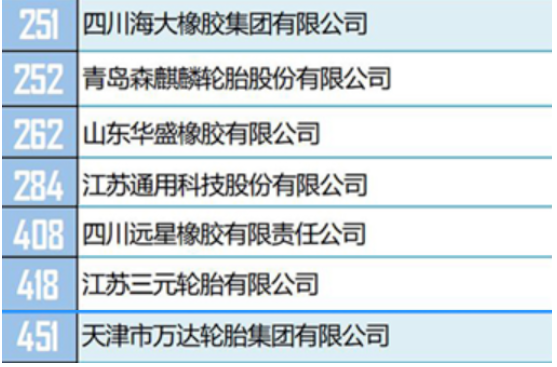 在獨立生產(chǎn)經(jīng)營類500強榜單中,有13家輪胎企業(yè)。包括玲瓏輪胎、三角輪胎、雙錢輪胎、萬達寶通輪胎、雙星輪胎等。 在獨立生產(chǎn)經(jīng)營類500強榜單中,有13家輪胎企業(yè)。包括玲瓏輪胎、三角輪胎、雙錢輪胎、萬達寶通輪胎、雙星輪胎等。