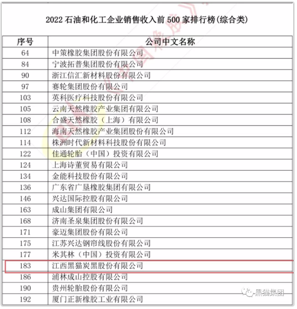 江西黑貓?zhí)亢诠煞萦邢薰境晒ι习瘛?022年石油和化工企業(yè)銷售收入前500家排行榜”,綜合類企業(yè)榜單第183名,相較去年排名提升五名。 江西黑貓?zhí)亢诠煞萦邢薰境晒ι习瘛?022年石油和化工企業(yè)銷售收入前500家排行榜”,綜合類企業(yè)榜單第183名,相較去年排名提升五名。