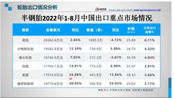 近日，史上最“壕”的一屆足球世界杯拉開帷幕。中國品牌輪胎也熱到了中東。數(shù)據(jù)顯示，沙特阿拉伯進(jìn)口中國半鋼胎的金額與數(shù)量僅次于英國排名第二，分別為19582.8萬美元，730.7萬條。