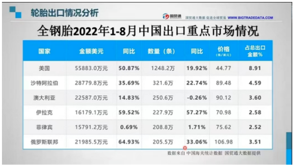 　而全鋼胎方面同樣僅次于第一名的美國排名第二，金額達(dá)到28779.8萬美元，進(jìn)口數(shù)量為321.6萬條。