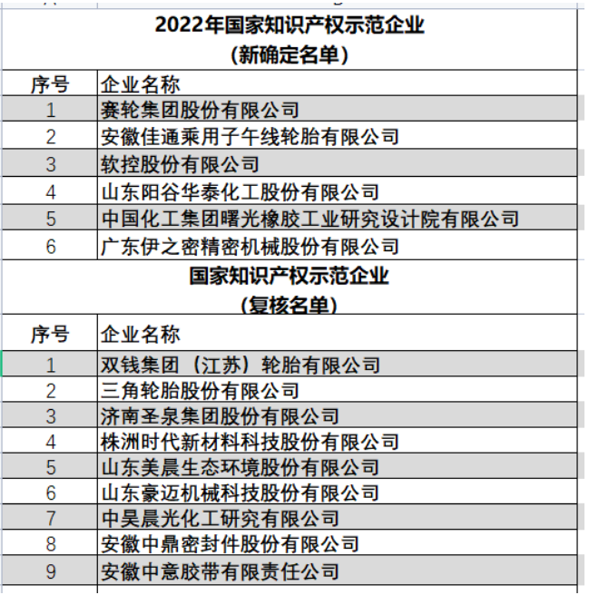 國家知識產(chǎn)權(quán)局公布2022年新一批及通過復(fù)核的國家知識產(chǎn)權(quán)示范企業(yè)和優(yōu)勢企業(yè)名單，其中賽輪、佳通、雙錢、三角、成山、雙星等35家橡膠企業(yè)上榜，被國家列為打造知識產(chǎn)權(quán)強(qiáng)企建設(shè)第一方陣。