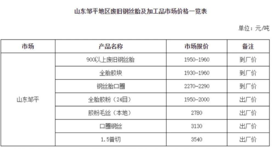 　同是鄒平，2019年最低才750元每噸，2021年最高1290元每噸，2022年11月鄒平900以上鋼絲胎最高價格達1960元/噸。