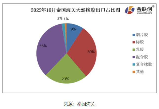 據上圖,2022年10月份,泰國煙片膠出口量占總出口量的9% 據上圖,2022年10月份,泰國煙片膠出口量占總出口量的9%