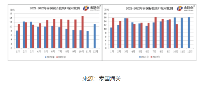 10月份,泰國混合膠出口量約14.80萬噸,環比上漲11.70%,同比上漲78.74%。 10月份,泰國混合膠出口量約14.80萬噸,環比上漲11.70%,同比上漲78.74%。