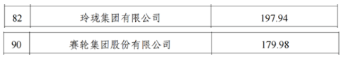 玲瓏集團(tuán)以年?duì)I收197.9億元入選工業(yè)百?gòu)?qiáng)企業(yè),排名第82位;賽輪集團(tuán) 玲瓏集團(tuán)以年?duì)I收197.9億元入選工業(yè)百?gòu)?qiáng)企業(yè),排名第82位;賽輪集團(tuán)
