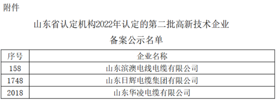 山東省認定機構2022年認定的第二批2442家高新技術企業進行備案公示名單中包括我會執行會長單位山東華凌電纜有限公司、理事單位山東日輝電纜集團有限公司、會員單位山東濱澳電線電纜有限公司。