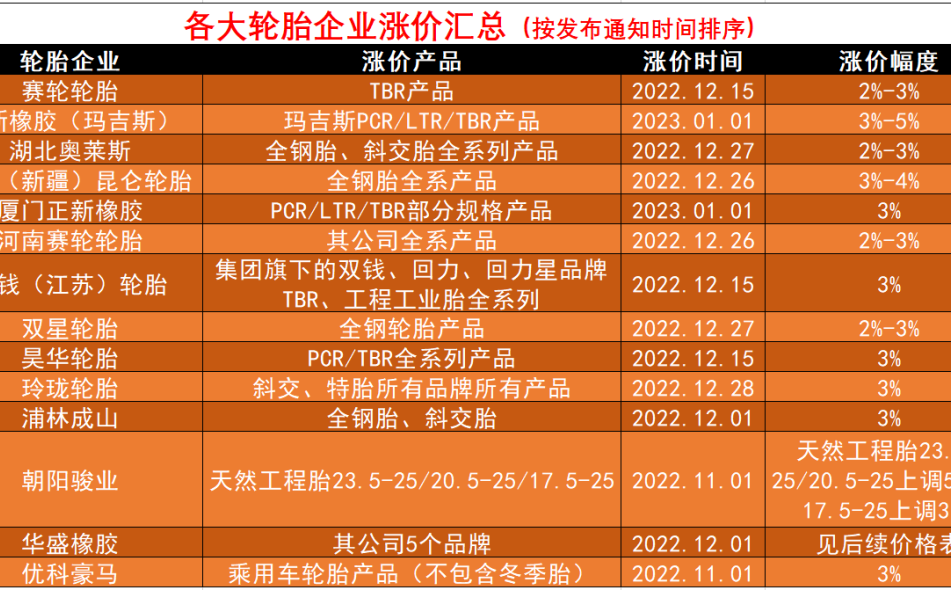 車轅車轍匯總了近期14家輪胎企業(中國輪胎市場)漲價明細，下面附上各大輪胎企業漲價通知單。