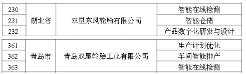 　2022年度智能制造優秀場景公示名單