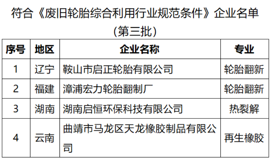 合利用行業(yè)規(guī)范條件》企業(yè)名單(第三批)名單如下: 合利用行業(yè)規(guī)范條件》企業(yè)名單(第三批)名單如下: