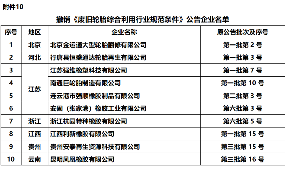 本次公示中,我們發(fā)現(xiàn)有10家輪胎企業(yè)被取消了符合《廢舊輪胎綜合利用行業(yè)規(guī)范條件》企業(yè)名單。 本次公示中,我們發(fā)現(xiàn)有10家輪胎企業(yè)被取消了符合《廢舊輪胎綜合利用行業(yè)規(guī)范條件》企業(yè)名單。