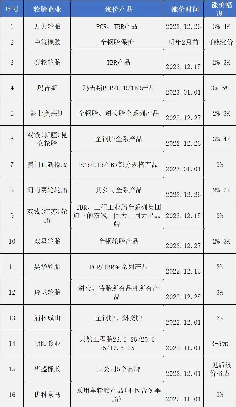 輪胎全線漲價(jià),備貨時(shí)間不多了? 輪胎全線漲價(jià),備貨時(shí)間不多了?