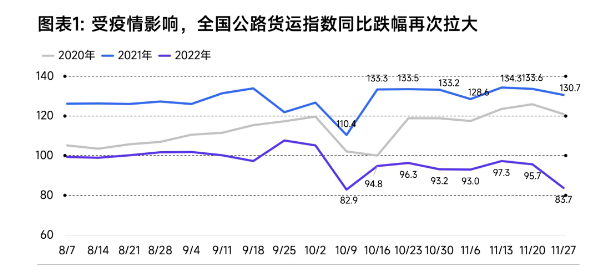 由于全國疫情防控壓力增大,多地道路交通不暢,公路貨運(yùn)、快遞末端等物流運(yùn)輸環(huán)節(jié)營(yíng)運(yùn)受到不同程度影響,截止11月底,全國公路貨運(yùn)指數(shù)同比跌幅再次拉大。 由于全國疫情防控壓力增大,多地道路交通不暢,公路貨運(yùn)、快遞末端等物流運(yùn)輸環(huán)節(jié)營(yíng)運(yùn)受到不同程度影響,截止11月底,全國公路貨運(yùn)指數(shù)同比跌幅再次拉大。