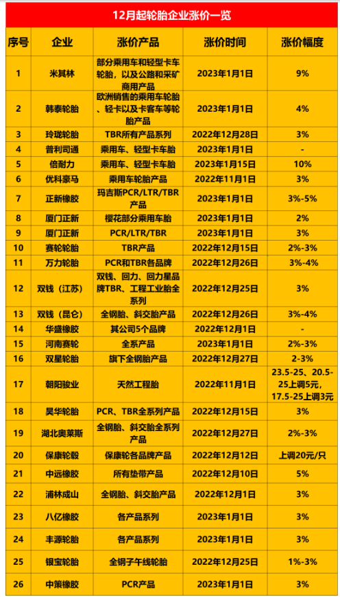 　這保價通知剛發布沒幾天就迎來了漲價通知，說明近期輪胎價格只會漲不會跌。加上目前炭黑以及橡膠價格仍處在高位運行，更說明了這一點。近期已經有20多家輪胎企業發布了漲價通知。