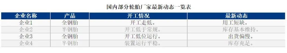 01、輪胎廠開工率同環比皆下滑