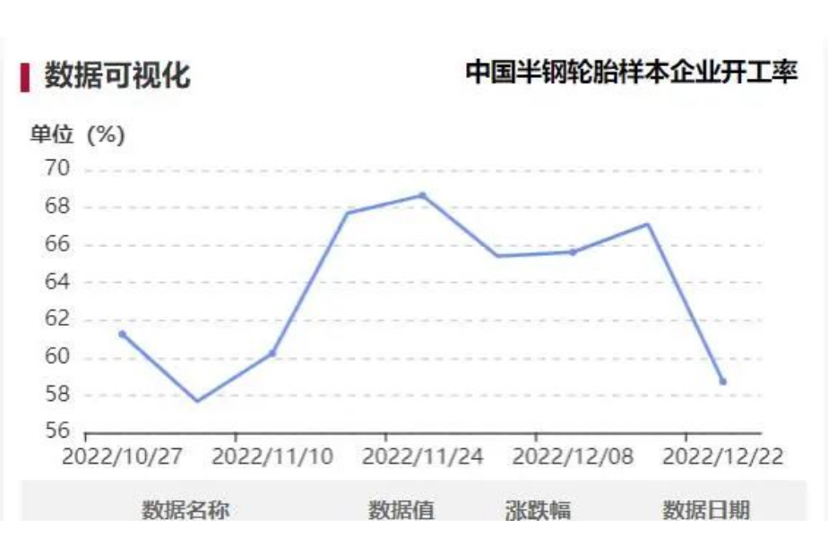 隆眾資訊顯示，本周中國半鋼胎樣本企業開工率為58.72%，環比-8.40%，同比-6.63%。周內樣本企業開工率大幅下滑，部分企業工人請假造成用工不足，拖拽整體樣本開工率明顯走低。