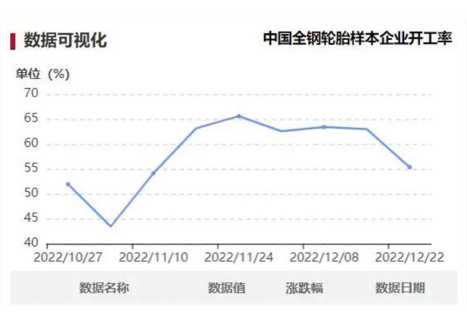 本周中國全鋼胎樣本企業開工率為55.36%，環比-7.62%，同比-8.70%。周內樣本企業開工率大幅下滑，個別樣本企業安排7-10天的停產檢查，另外部分企業因用工不足導致開工下調。