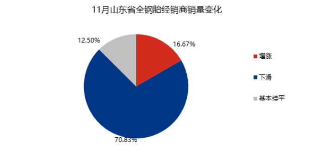 模的代理商、經(jīng)銷商、零售商,11約整體銷量環(huán)比上月延續(xù)下滑,有70.83%的商家銷量環(huán)比上月下滑,涵蓋各層級(jí)代理商家 模的代理商、經(jīng)銷商、零售商,11約整體銷量環(huán)比上月延續(xù)下滑,有70.83%的商家銷量環(huán)比上月下滑,涵蓋各層級(jí)代理商家