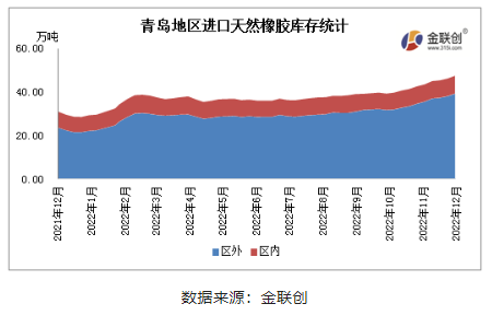 據金聯創數據統計，12月青島地區進口膠庫存整體呈現增長態勢。
