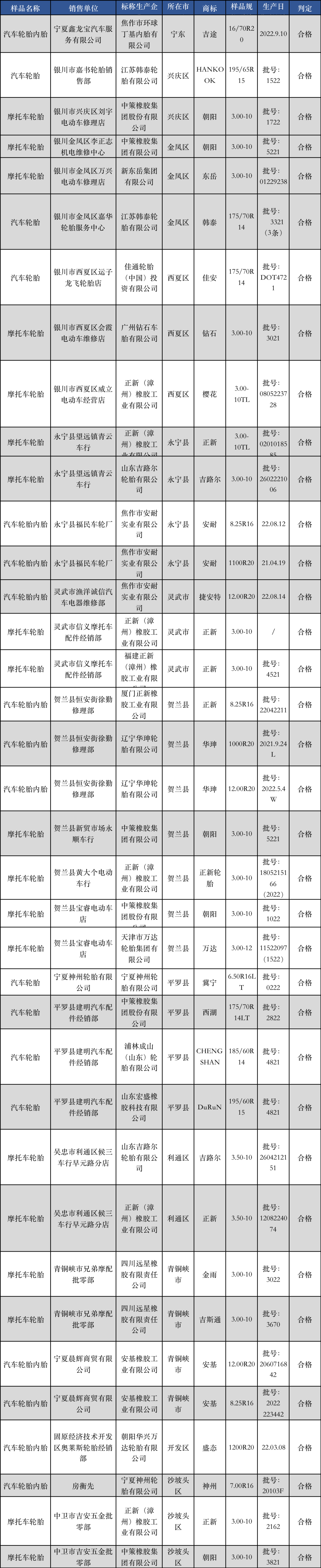 多家知名輪胎被抽查，結果…