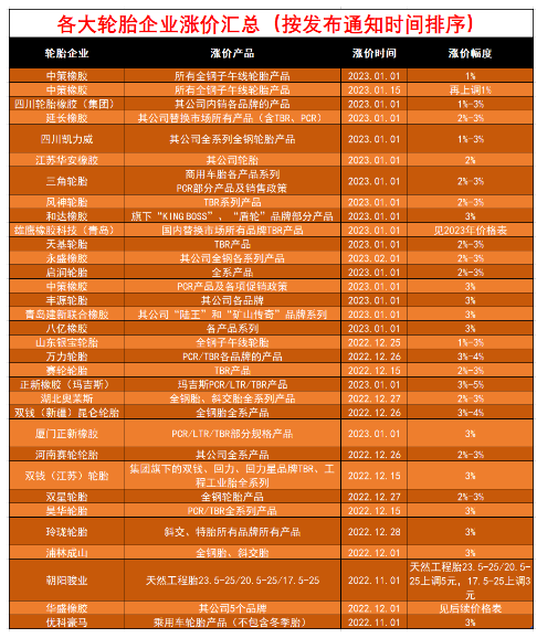 月內(nèi)第三單,中策橡膠再漲價(jià)! 月內(nèi)第三單,中策橡膠再漲價(jià)!