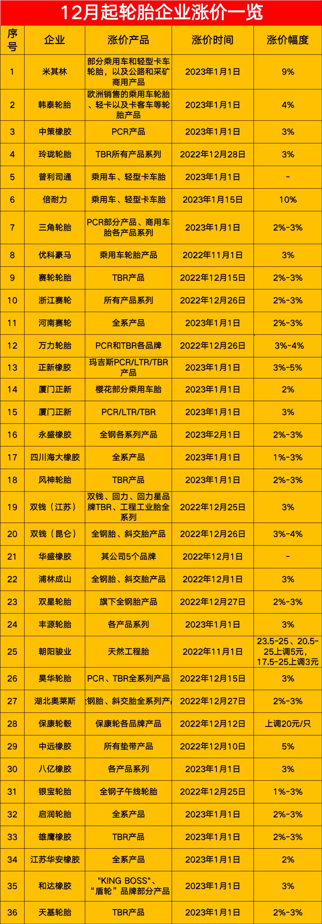4、開工率低的另一端：輪胎還在漲價、需求正在恢復