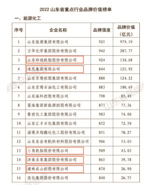 玲瓏、道恩、三角等,榮登山東重點行業品牌價值榜 玲瓏、道恩、三角等,榮登山東重點行業品牌價值榜