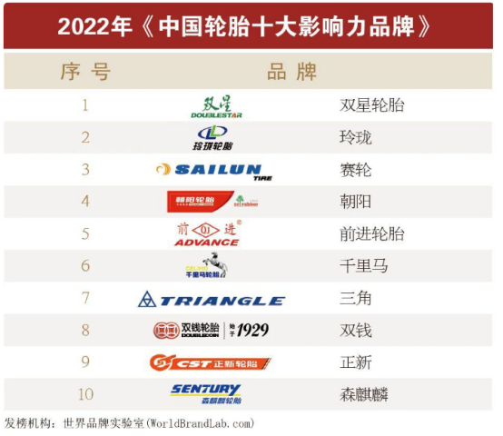 ，“世界經理人峰會”暨“(第十九屆)中國品牌年度大獎發布會”在上海召開，在會上2022年《中國輪胎十大影響力品牌》名單對外公布。