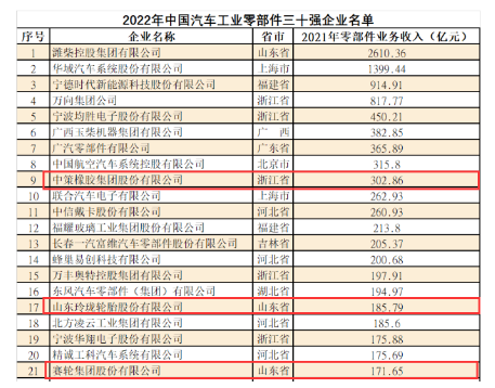 30強！三大輪胎廠商登榜