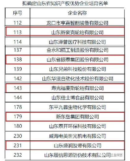 山東振泰、新豪克、福麥斯等，入選山東省知識產權優勢企業培育名單