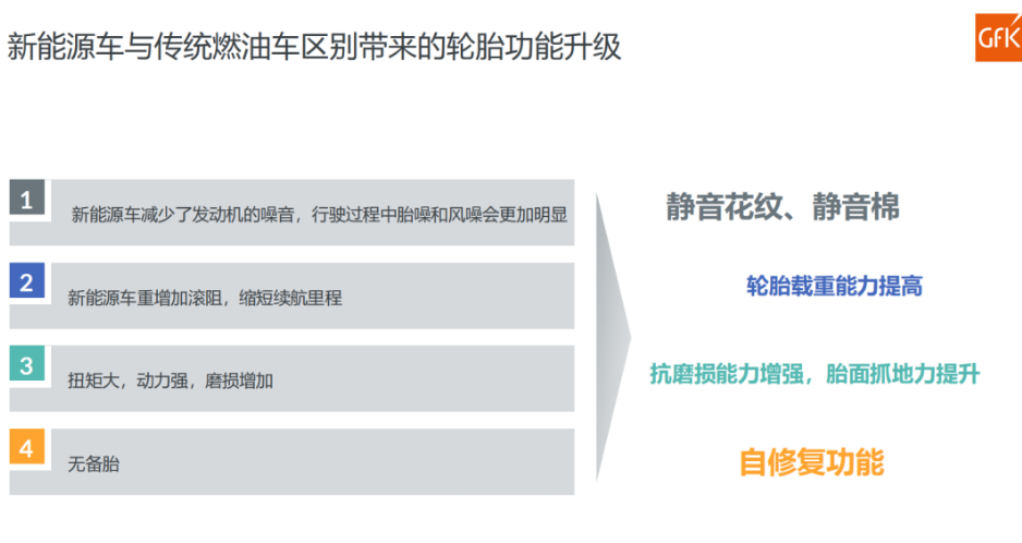 數據顯示，截至2022年第三季度，國內市場已經有超過12個品牌發布了為新能源汽車設計的花紋;超過12個品牌發布了靜音棉技術輪胎，覆蓋規格達到35個;超過8個品牌發布了自修復輪胎，規格覆蓋達到27個。