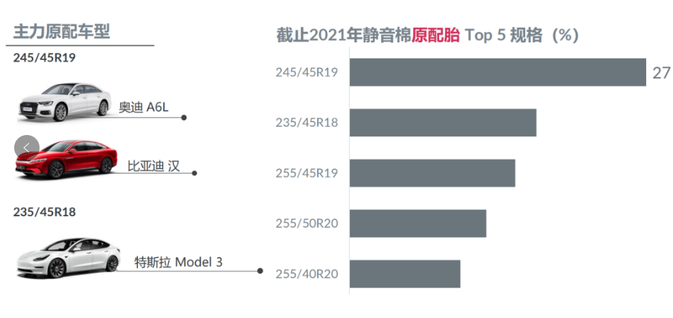 中國輪胎要把握住新能源汽車快速發展的良機，加大在替換和配套市場方面的推廣投入和渠道建設，爭取實現對外資品牌的“錯道超車”。