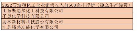 2.共有四家助劑企業(yè)榮登2022石油和化工企業(yè)銷售收入前500家排行榜(獨立生產經(jīng)營) 2.共有四家助劑企業(yè)榮登2022石油和化工企業(yè)銷售收入前500家排行榜(獨立生產經(jīng)營)