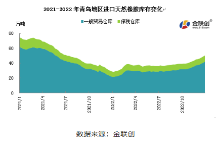 2022年，青島地區(qū)一般貿(mào)易倉庫天然橡膠庫存呈現(xiàn)緩慢增加態(tài)勢。