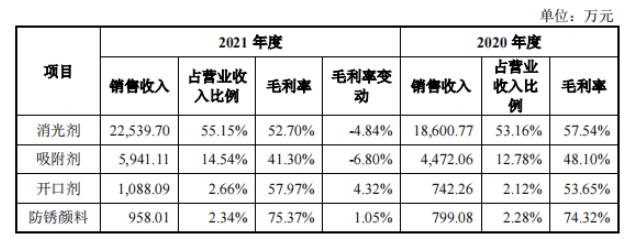 　2020年和2021年，消光劑為發行人的主要產品，其營業收入占比均在50%以上;開口劑和防銹顏料為發行人近幾年研發出的新產品，其銷售收入占比均在3%以下。消光劑的毛利率分別為57.54%和52.70%，2021年比2020年下降4.84%，消光劑毛利率下降主要系受主要原材料固體水玻璃和濃硫酸采購價格上漲較大影響。