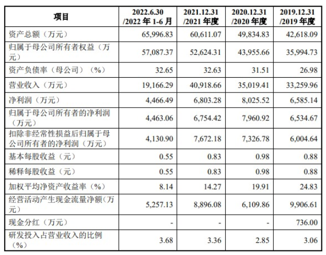 截止2022年6月30日，凌瑋科技2022年實現營業營業收入1.91億元，其中歸母凈利潤為4463萬元。