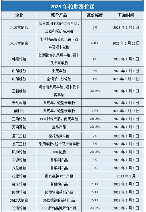 據(jù)中國輪胎商務(wù)網(wǎng)的不完全統(tǒng)計,自2022年11月以來,玲瓏、賽輪、中策、三角、正新、浦林成山、雙星、風(fēng)神、華盛、豐源等國內(nèi)近40家輪胎企業(yè)已經(jīng)發(fā)布了漲價通知,漲價時間從2023年1月1日-2月1日,漲價幅度多為3%左右,最高漲幅達(dá)10%。 據(jù)中國輪胎商務(wù)網(wǎng)的不完全統(tǒng)計,自2022年11月以來,玲瓏、賽輪、中策、三角、正新、浦林成山、雙星、風(fēng)神、華盛、豐源等國內(nèi)近40家輪胎企業(yè)已經(jīng)發(fā)布了漲價通知,漲價時間從2023年1月1日-2月1日,漲價幅度多為3%左右,最高漲幅達(dá)10%。