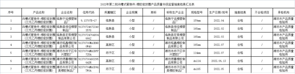 山東省濰坊市市場監(jiān)督管理局網(wǎng)站發(fā)布2022年第二批橡膠密封圈產(chǎn)品質(zhì)量市級(jí)監(jiān)督抽查結(jié)果