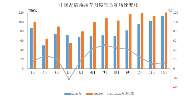 2022年中國(guó)品牌乘用車銷售簡(jiǎn)析 2022年中國(guó)品牌乘用車銷售簡(jiǎn)析