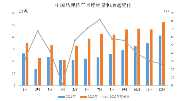 2022年,中國(guó)品牌乘用車共銷售1176.6萬(wàn)輛,同比增長(zhǎng)22.8%,占乘用車銷售總量的49.9%,占有率比上年同期提升5.4個(gè)百分點(diǎn)。 2022年,中國(guó)品牌乘用車共銷售1176.6萬(wàn)輛,同比增長(zhǎng)22.8%,占乘用車銷售總量的49.9%,占有率比上年同期提升5.4個(gè)百分點(diǎn)。