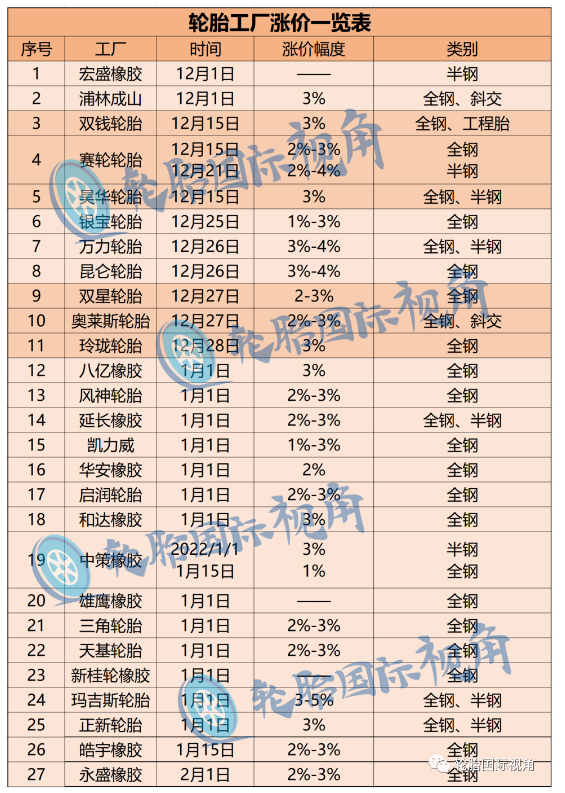 對(duì)于那些要準(zhǔn)備漲價(jià)的輪胎工廠側(cè)面反映出來他們現(xiàn)在工廠整體運(yùn)行較好,不會(huì)存在開工率、庫存的壓力,他們有實(shí)力對(duì)于現(xiàn)在居高不下的成本進(jìn)行漲價(jià)。 對(duì)于那些要準(zhǔn)備漲價(jià)的輪胎工廠側(cè)面反映出來他們現(xiàn)在工廠整體運(yùn)行較好,不會(huì)存在開工率、庫存的壓力,他們有實(shí)力對(duì)于現(xiàn)在居高不下的成本進(jìn)行漲價(jià)。