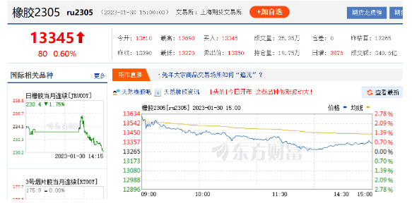 春節后首個交易日，天膠期貨遇到高開，主力合約13610元/噸開盤，漲幅比較明顯。截至1月30日15時，天然橡膠價格為13345元/噸，仍高居萬三大關。