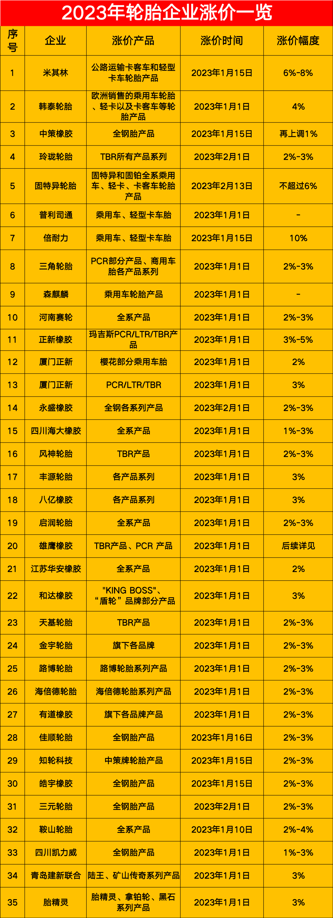 以下是小邦匯總的近40家2023年漲價的輪胎企業。