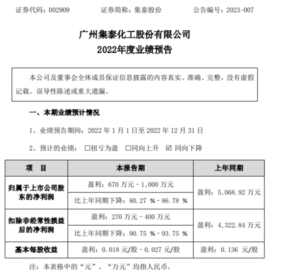 集泰股份2022年預(yù)計(jì)凈利670萬-1000萬同比下降80%-87% 整體收入和利潤(rùn)下滑 集泰股份2022年預(yù)計(jì)凈利670萬-1000萬同比下降80%-87% 整體收入和利潤(rùn)下滑
