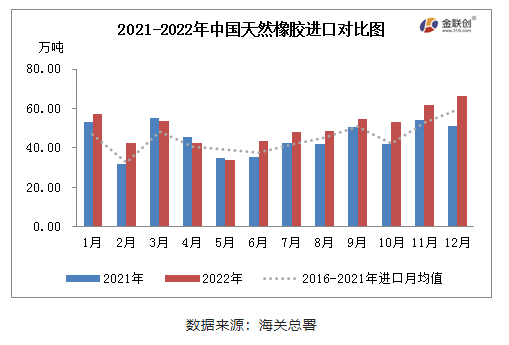2022年12月中國天膠進口同環(huán)比雙增 2022年12月中國天膠進口同環(huán)比雙增