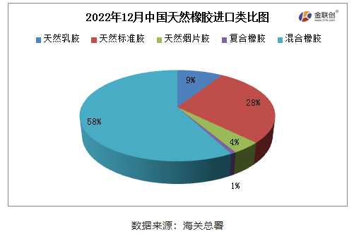 2022年12月,中國天然橡膠(含乳膠、復(fù)合膠、混合膠)進口共計66.50萬噸,同比增加30.64%,環(huán)比增加7.94%,寬幅高于2016-2021年12月進口平均值,也是2022年天然橡膠月進口量最高值。 2022年12月,中國天然橡膠(含乳膠、復(fù)合膠、混合膠)進口共計66.50萬噸,同比增加30.64%,環(huán)比增加7.94%,寬幅高于2016-2021年12月進口平均值,也是2022年天然橡膠月進口量最高值。