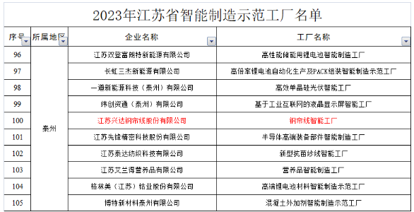 我市江蘇興達(dá)鋼簾線(xiàn)股份有限公司鋼簾線(xiàn)智能工廠(chǎng)成功入選。
